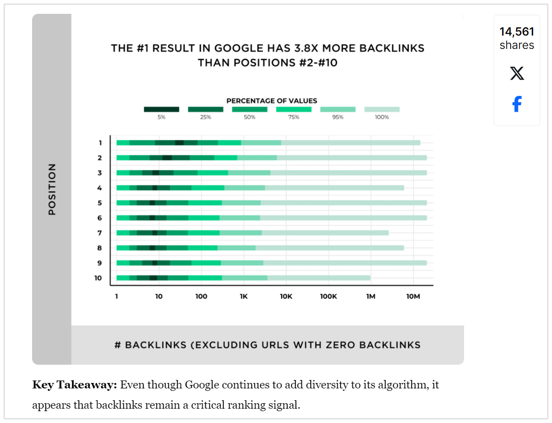 Investigación de Backlinks de Backlinko